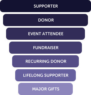 生涯価値チャート