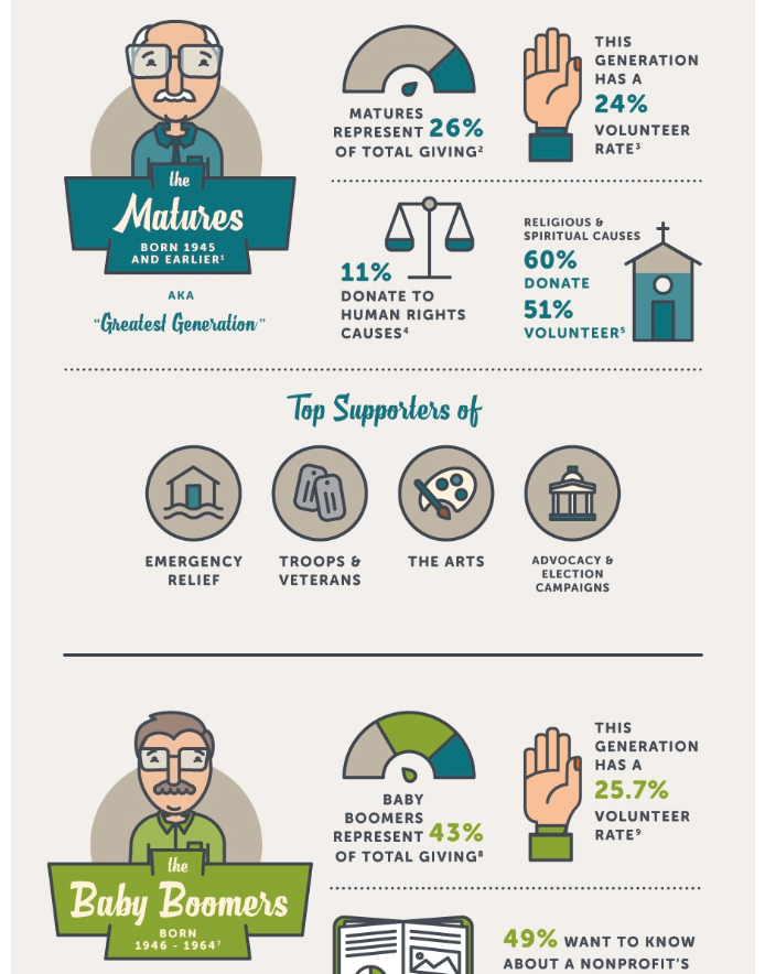 ส่วนหนึ่งของ Generational Giving Infographic