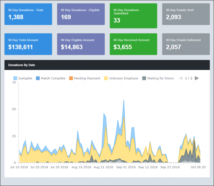Le tableau de bord 360MatchPro.