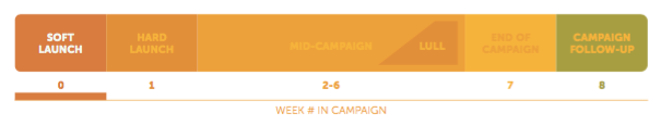 Estratégia de comunicação da campanha de lançamento suave