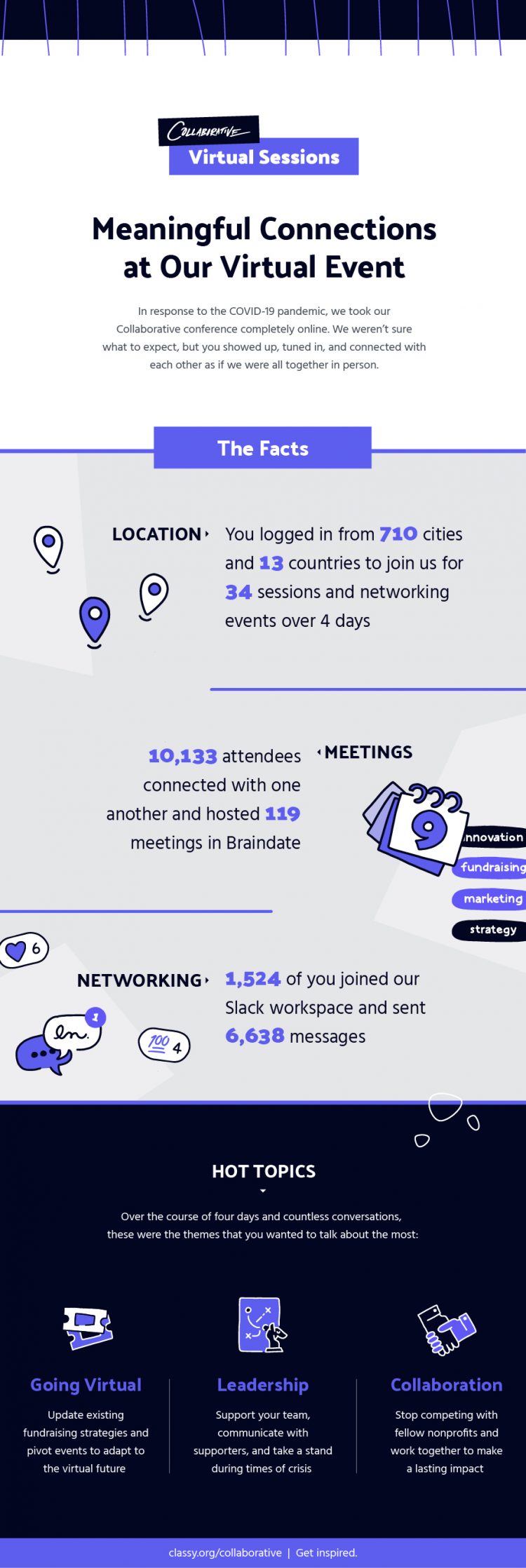 infográfico de sessões virtuais colaborativas