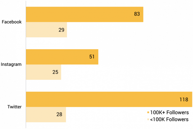 Un extras din Indexul video nonprofit care arată videoclipuri media de pe rețelele sociale postate pe organizație nonprofit, în funcție de dimensiunea publicului.
