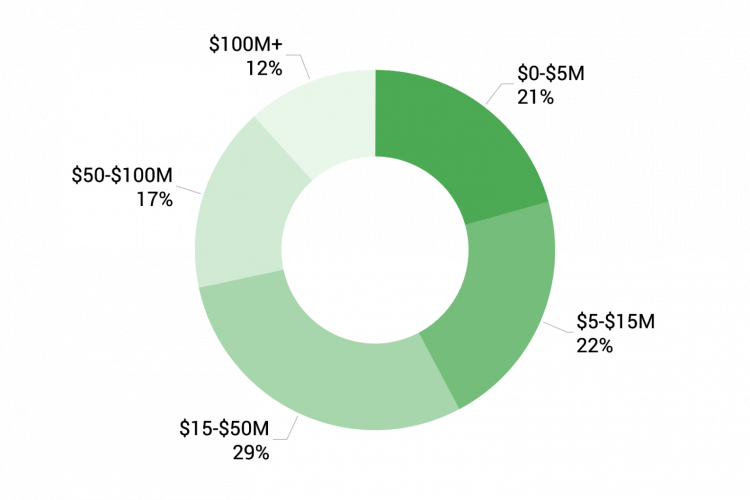 Un extras din Indexul video nonprofit care arată defalcarea organizațiilor nonprofit cu un public mare care realizează videoclipuri pe rețelele sociale