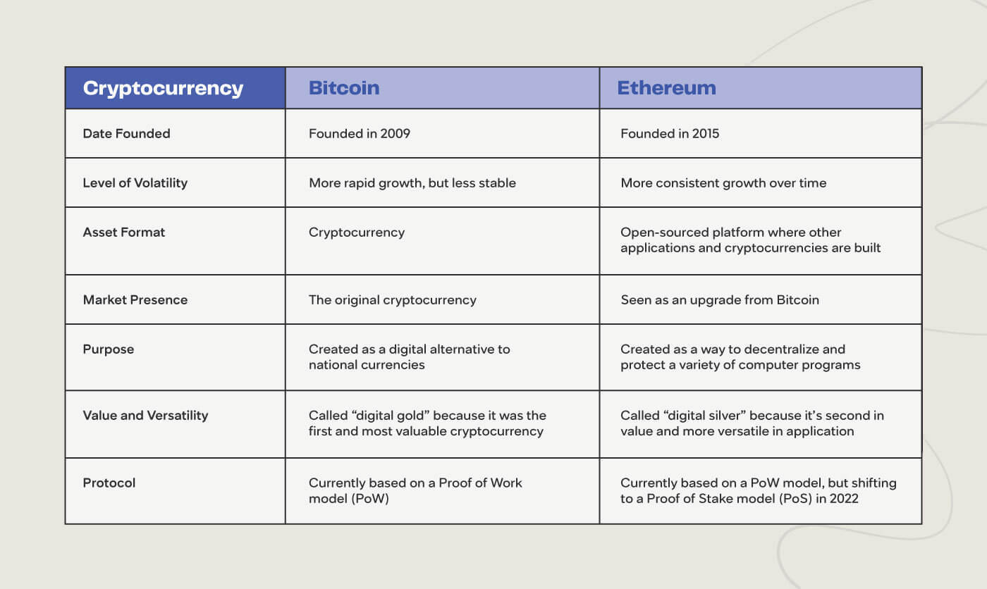 Tableau des différences entre les dons Bitcoin et Ethereum