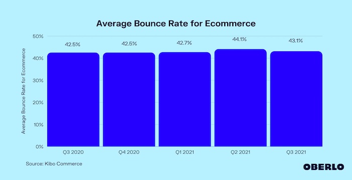 taux de rebond moyen pour le commerce électronique