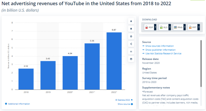 Netto-Werbeeinnahmen für Youtube von 2018 bis 2022 in den USA