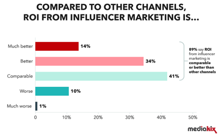 ROI für Influencer-Marketing im Vergleich zu anderen Kanälen
