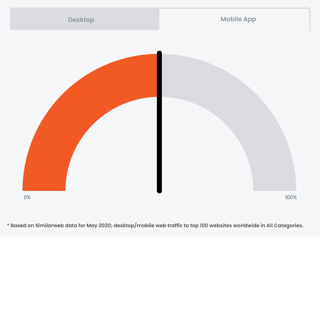 Rata de respingere pe mobil