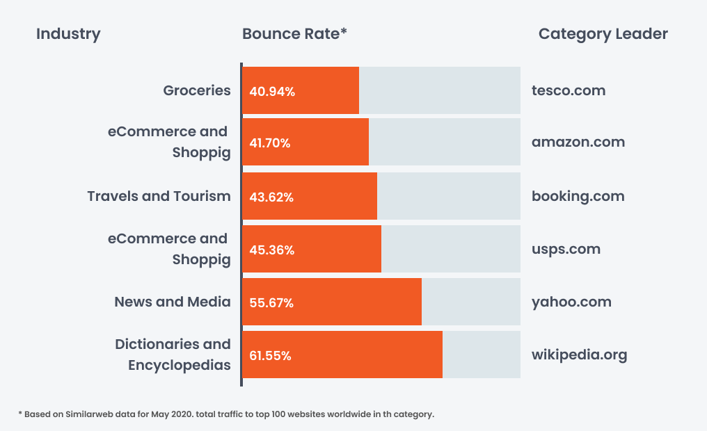 Bunce rate pentru industrii