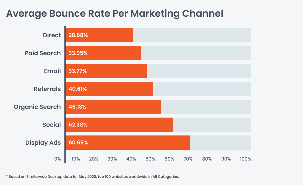 Rata de respingere a canalelor de marketing