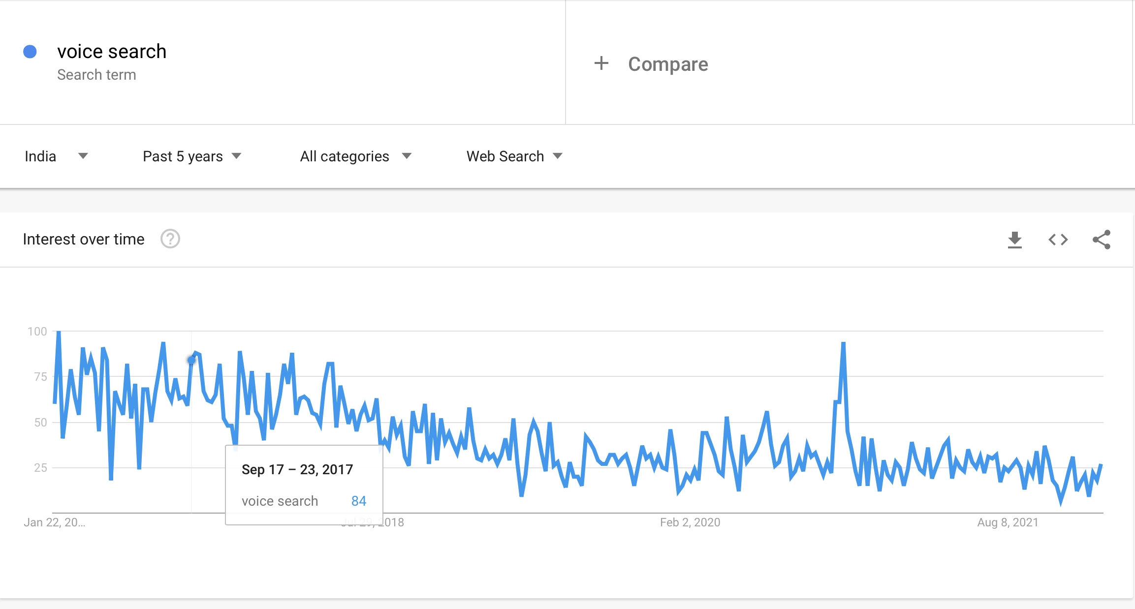 副検索トレンド