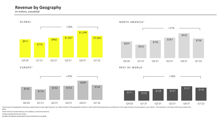 Snapchat Q1 2022