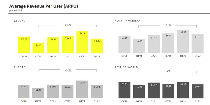 Snapchat Q1 2022