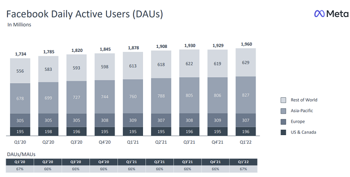 Facebook Q1 2022