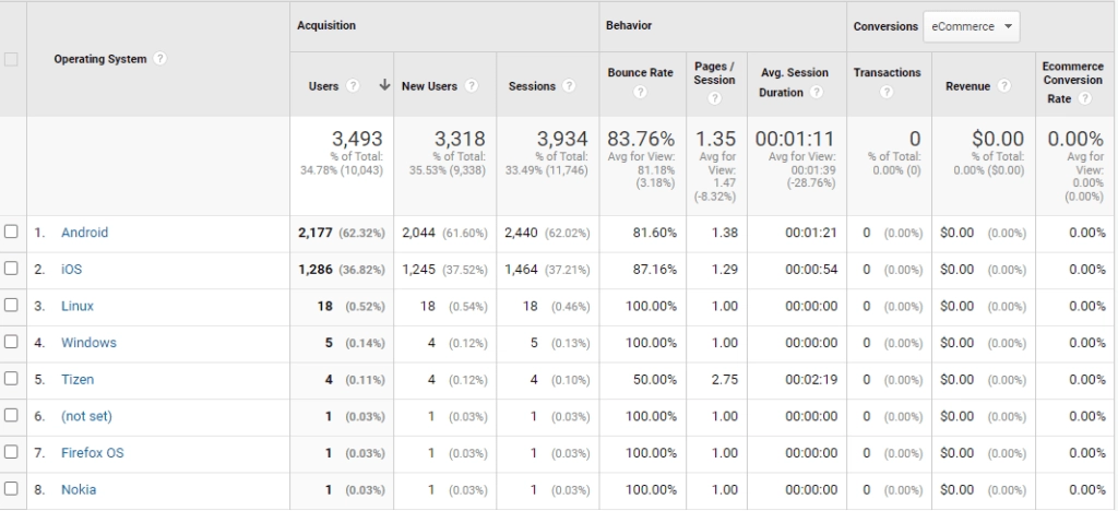 informații despre dispozitivul Google Analytics