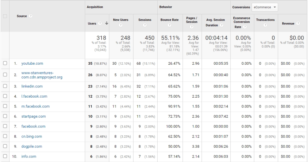 trafic de recomandare Google Analytics
