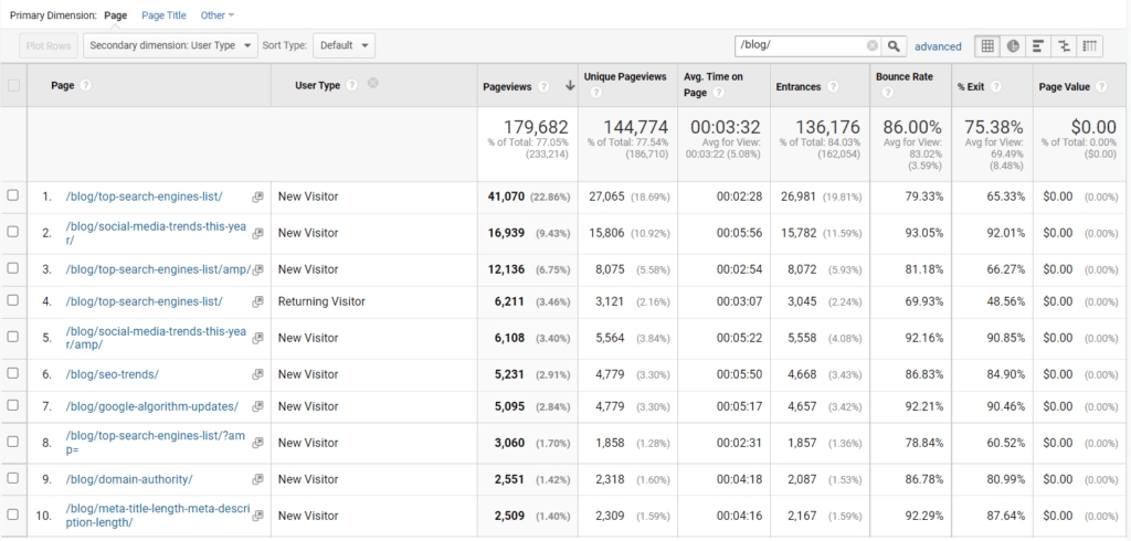 google analytics vizitatori care revin