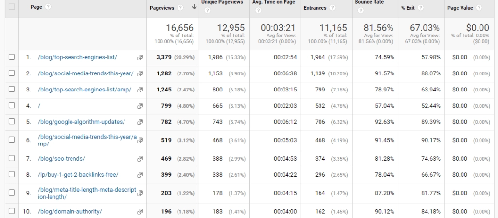 afișări de pagină Google Analytics