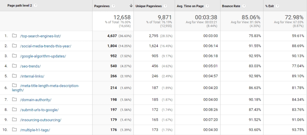 afișări de pagină unice