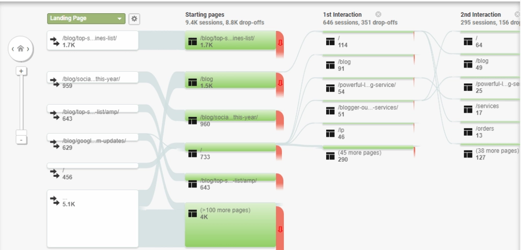 fluxul comportamentului Google Analytics