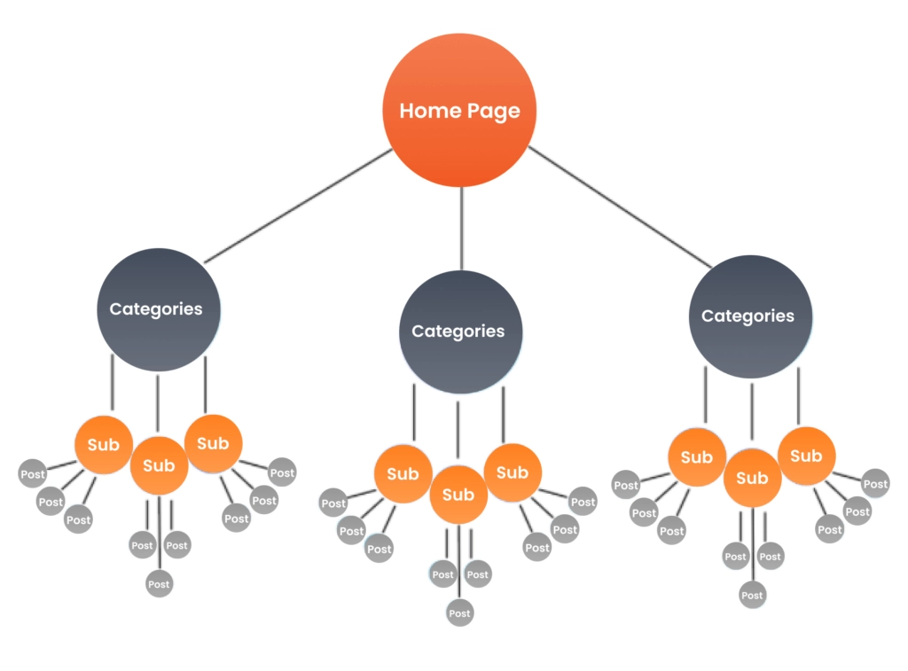 the ideal structure for your website