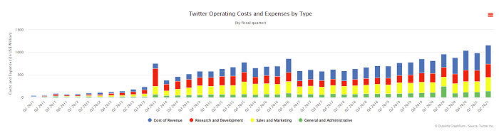 Costi operativi di Twitter
