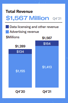 Entrate Twitter - 4° trimestre 2021