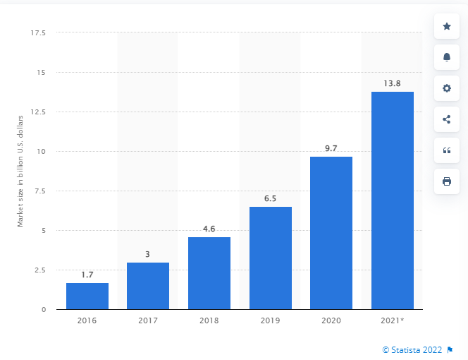 statista mendengarkan sosial untuk analisis kompetitif