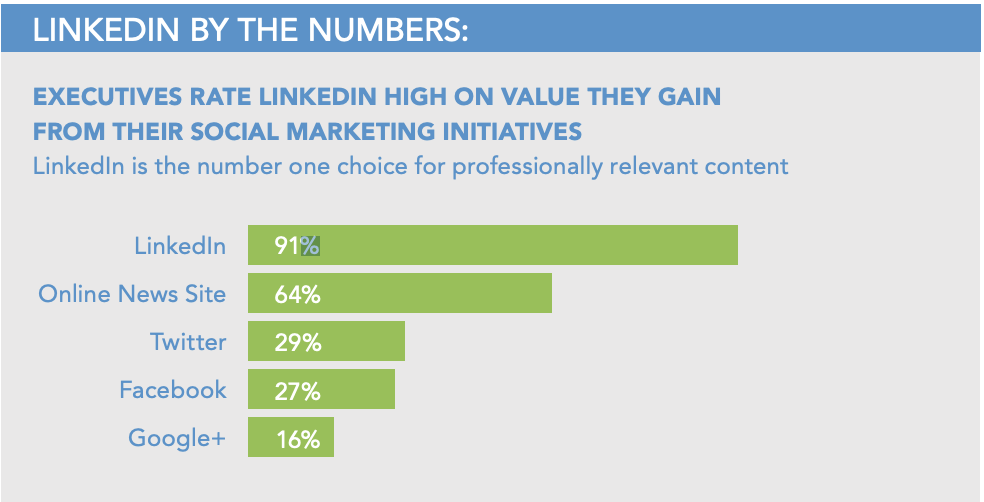 LinkedIn By The Numbers：エグゼクティブは、ソーシャルマーケティングイニシアチブから得た価値を高く評価しています。 LinkedInは、専門的に関連するコンテンツの第一の選択肢です。