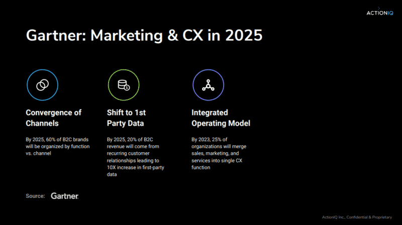 Étude de Gartner soulignant le besoin de données client de première partie à l'aide d'un CDP