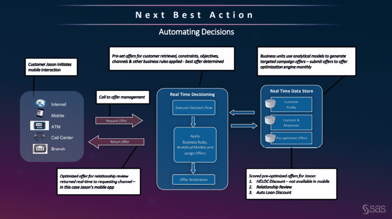 определение следующих лучших действий клиента с помощью автоматизации маркетинга