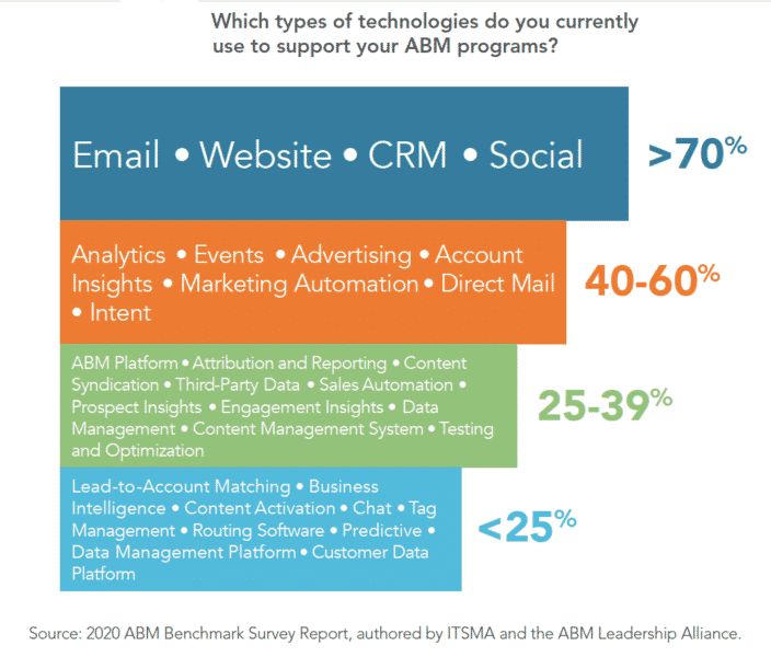 Graphique d'investissement dans la technologie ABM à partir des données d'enquête