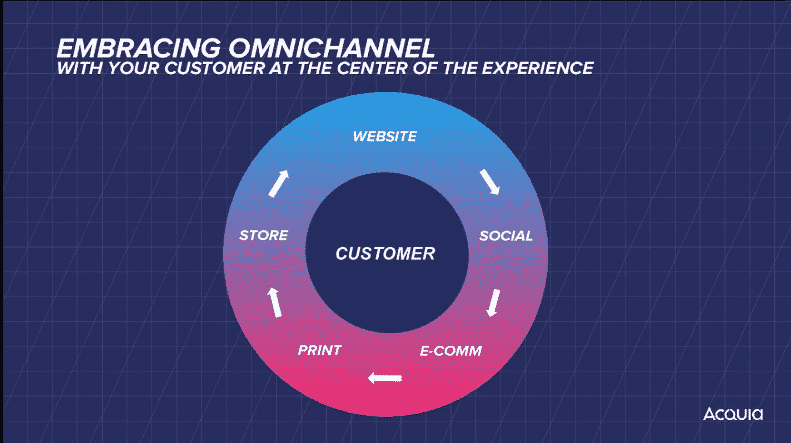 diagramma dell'esperienza del cliente omnicanale