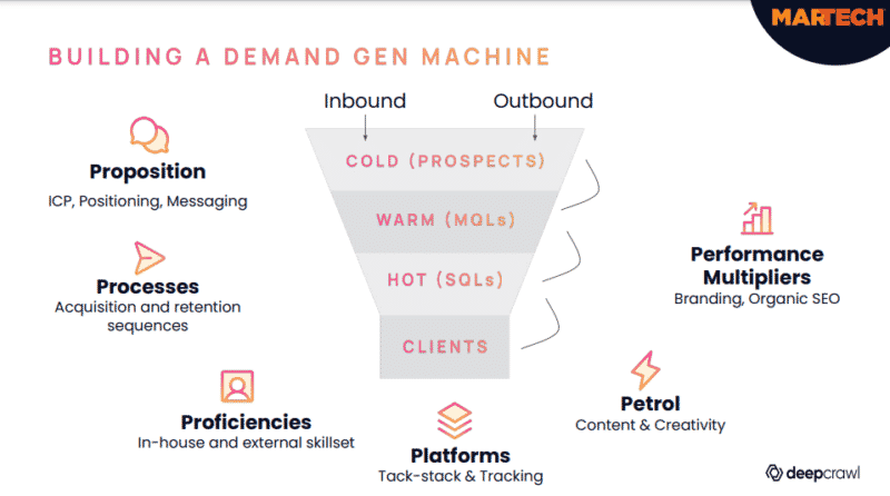 Nachfragegenerierungstrichter