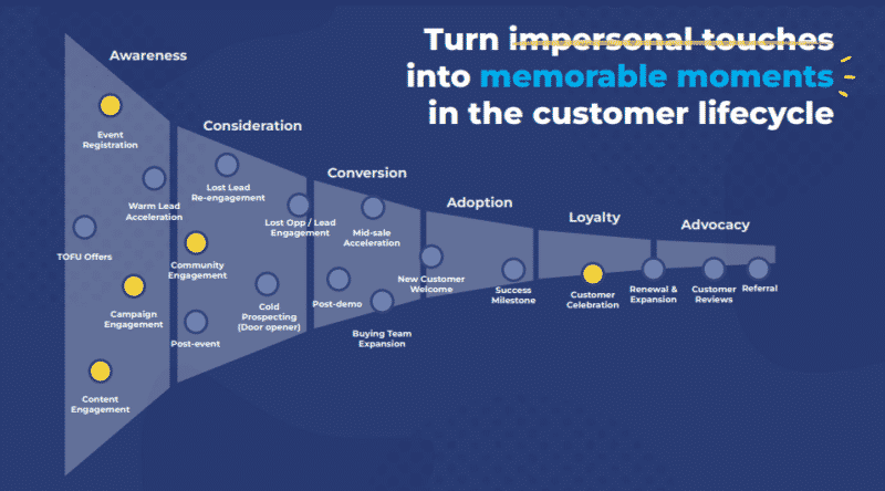 고객 경험을 개인화하는 방법