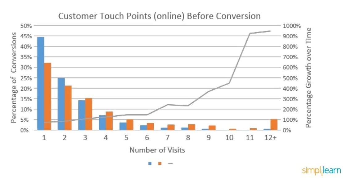 Pontos de contato com o cliente antes das conversões