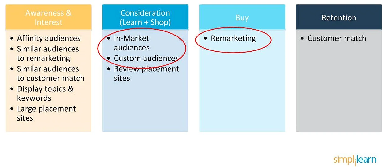 Alcance usuários em todo o funil