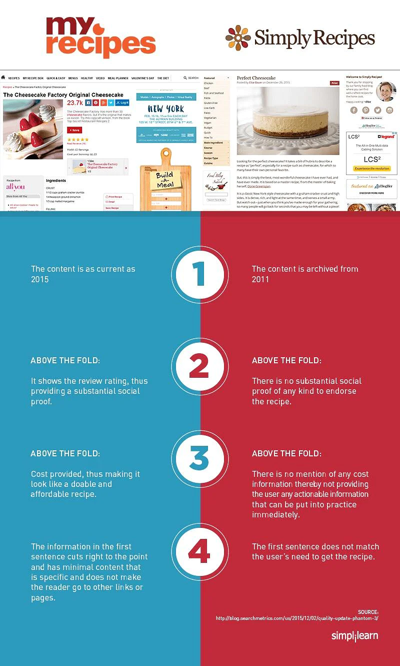 กรณีศึกษาของ justrecipes และ myrecipes.com