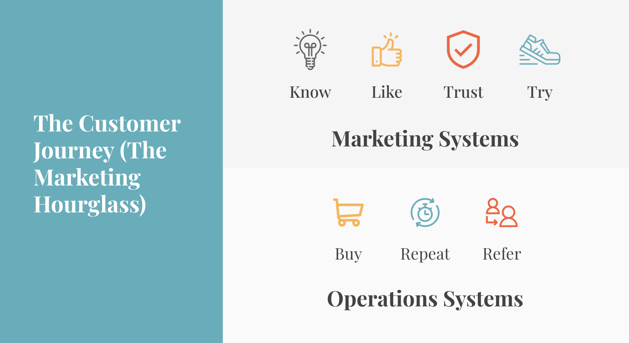 die-marketing-sanduhr-schritte the marketing hourglass steps are know, like, trust, try, buy, repeat, refer