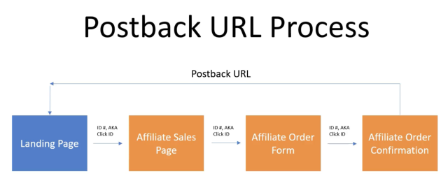 Starten eines Affiliate-Netzwerks: 3 Arten von Affiliate-Tracking-Postback-URL-Tracking