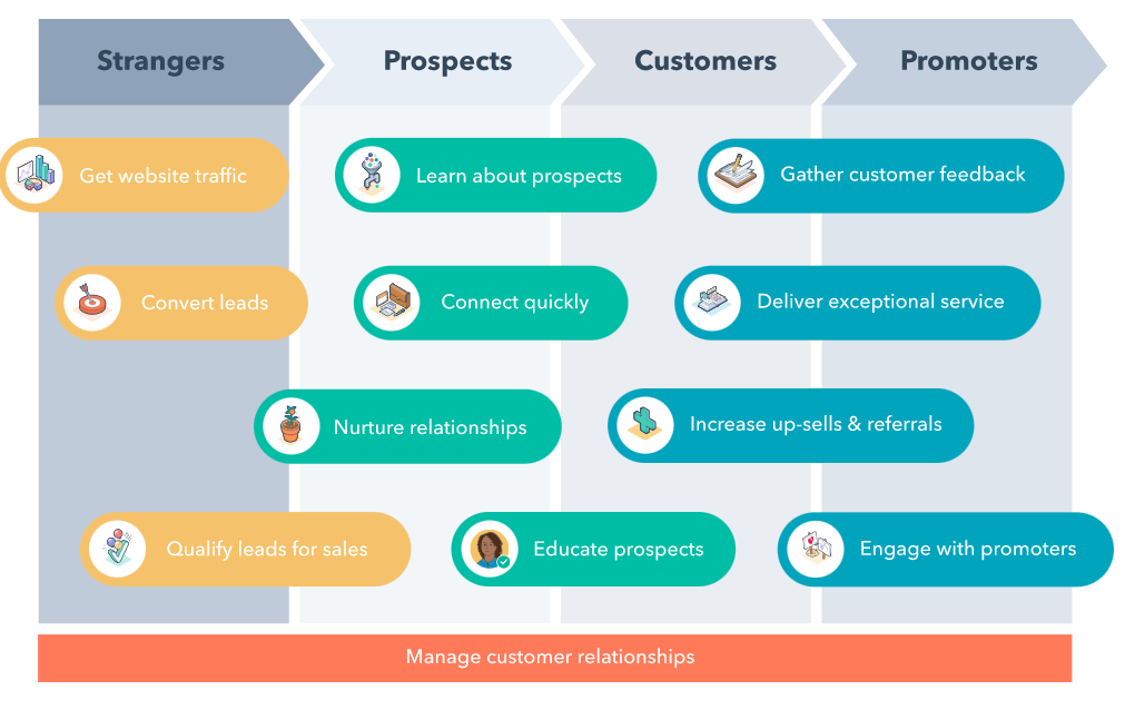 Processo HubSpot CRM