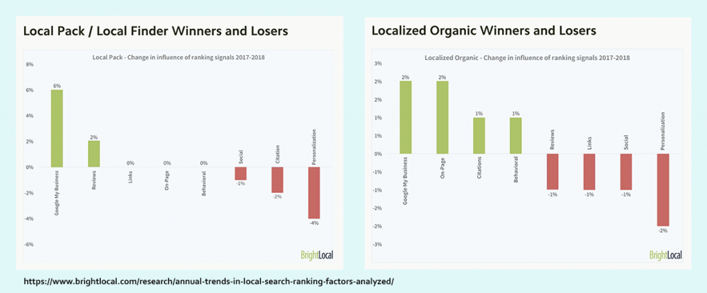 Исследование результатов локального поиска BrightLocal