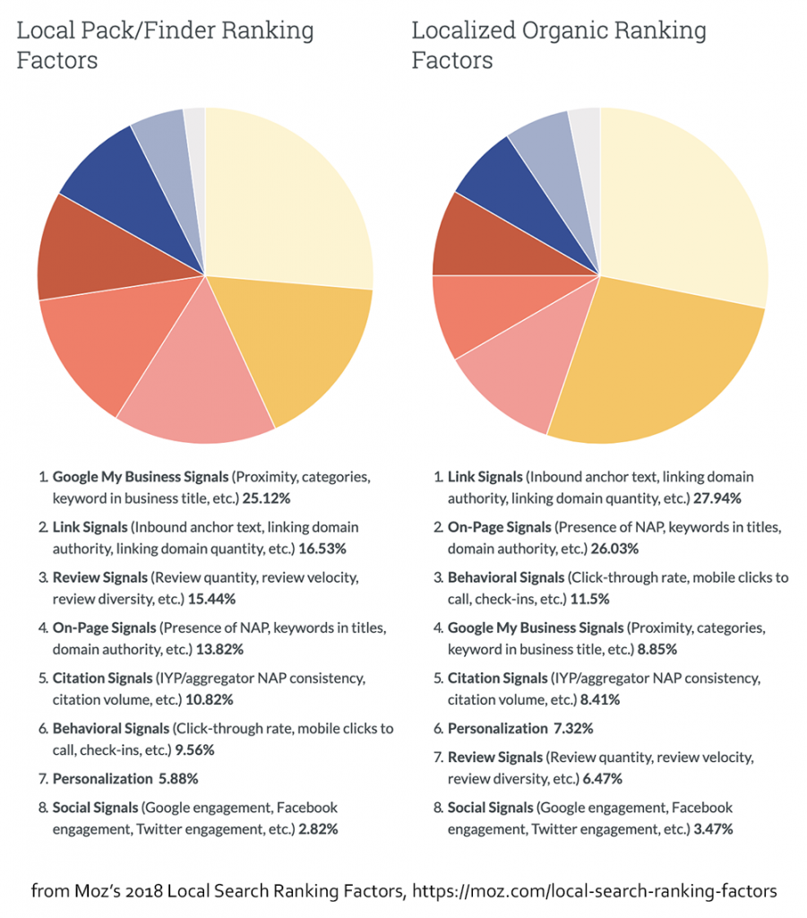 Исследование факторов ранжирования в локальном поиске Moz — отличный способ расставить приоритеты в задачах локального SEO.