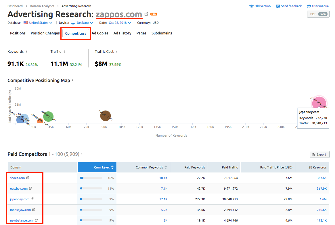 Das PPC-Wettbewerbsanalyse-Tool von SEMRush