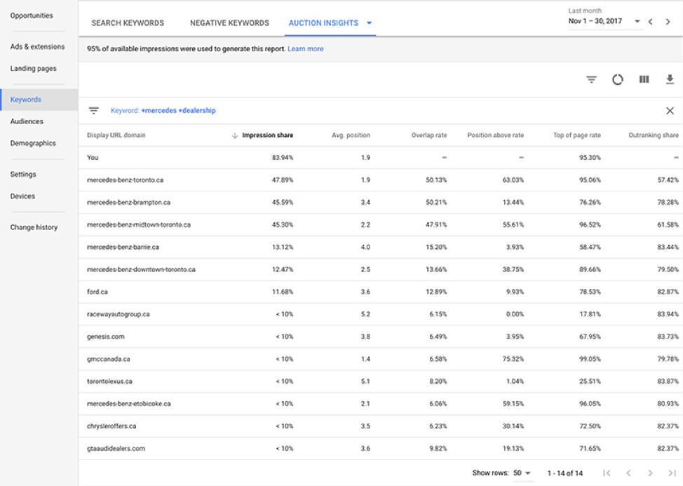 Google Ads-Zielgruppeneinblicke