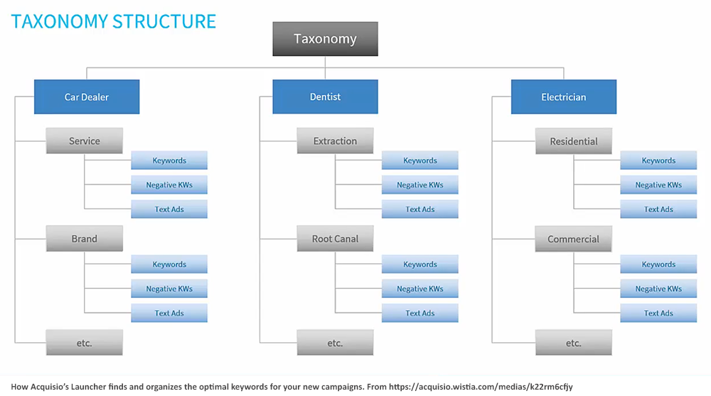 как инструмент Acquisio Launcher использует таксономии для автоматического и точного выбора ключевых слов для кампаний PPC
