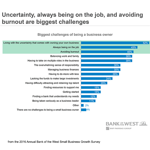 многие владельцы малого бизнеса изо всех сил пытаются найти время для маркетинга