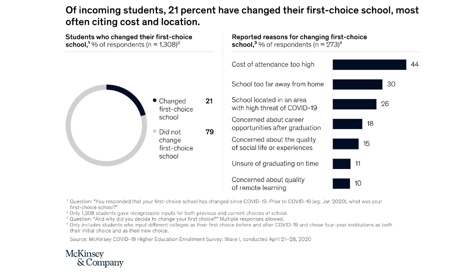 Статистика рекламы высшего образования McKinsey