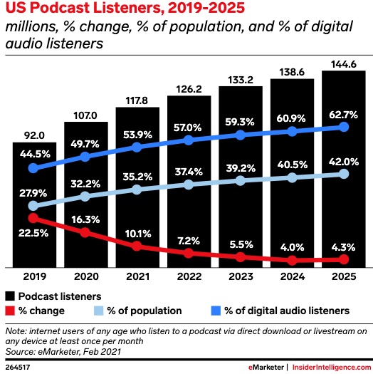 مستمعو البودكاست الأمريكيون - eMarketer-February 2021-Chart
