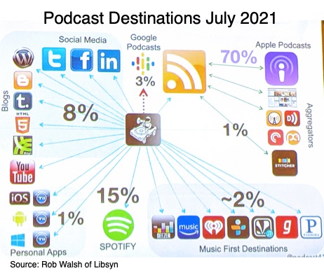 وجهات البودكاست